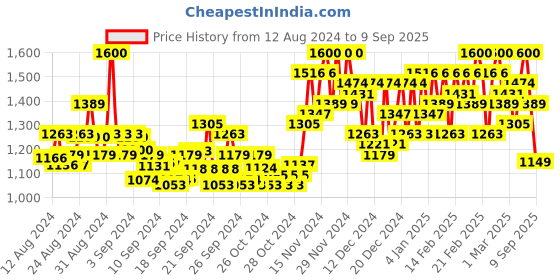 ajio.com berrylicious Women Embroidered Straight Kurta Set berrylicious Price History Graph from 12 Aug 2024 to 9 Sep 2025