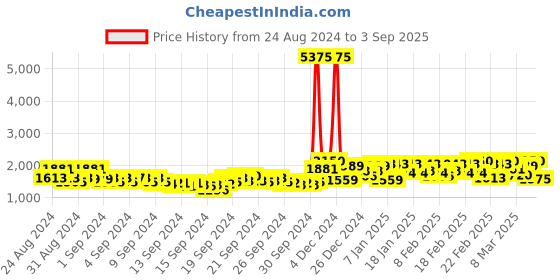 ajio.com berrylicious Women Embroidered Straight Kurta Set berrylicious Price History Graph from 24 Aug 2024 to 3 Sep 2025