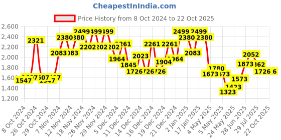 ajio.com berrylicious Women Embroidered Straight Kurta Set berrylicious Price History Graph from 8 Oct 2024 to 21 Oct 2025