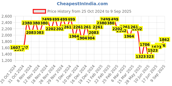 ajio.com berrylicious Women Embroidered Straight Kurta Set berrylicious Price History Graph from 25 Oct 2024 to 9 Sep 2025