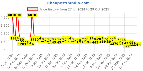 ajio.com berrylicious Women Embroidered Straight Kurta Suit Set berrylicious Price History Graph from 27 Jul 2024 to 29 Oct 2025