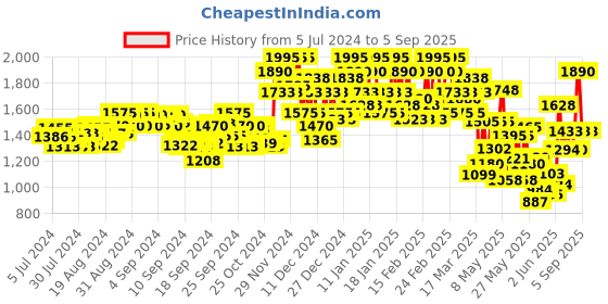 ajio.com berrylicious Women Embroidered Straight Kurta with Pants & Dupatta berrylicious Price History Graph from 5 Jul 2024 to 5 Sep 2025