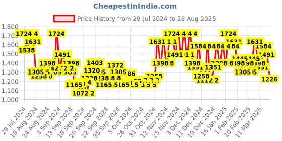 ajio.com berrylicious Women Embroidered Straight Kurta with Pants & Dupatta berrylicious Price History Graph from 29 Jul 2024 to 28 Aug 2025