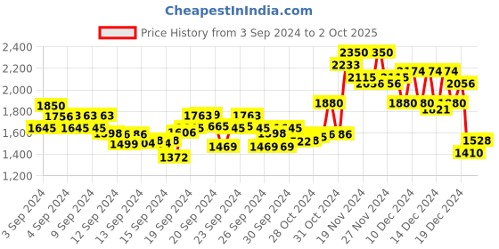 ajio.com berrylicious Women Embroidered Straight Kurta with Pants & Dupatta berrylicious Price History Graph from 3 Sep 2024 to 2 Oct 2025