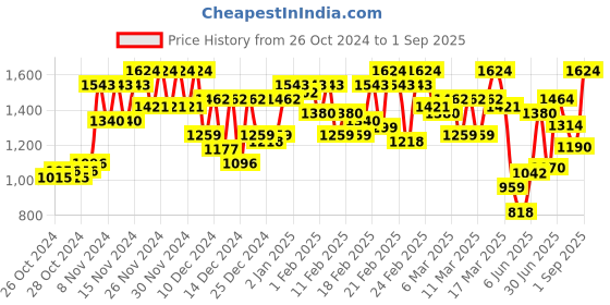 ajio.com berrylicious Women Embroidery Straight Kurta Set berrylicious Price History Graph from 26 Oct 2024 to 1 Sep 2025