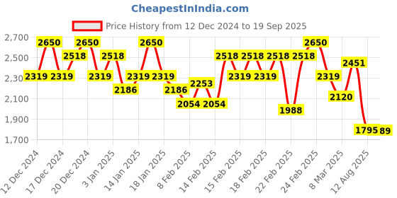 ajio.com berrylicious Women Embroidery Straight Kurta Set berrylicious Price History Graph from 12 Dec 2024 to 19 Sep 2025