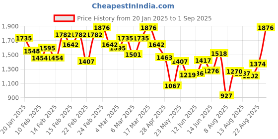 ajio.com berrylicious Women Embroidery Straight Kurta Set berrylicious Price History Graph from 20 Jan 2025 to 1 Sep 2025