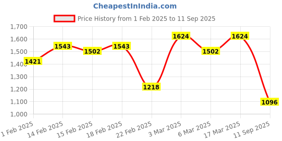 ajio.com berrylicious Women Embroidery Straight Kurta Set berrylicious Price History Graph from 1 Feb 2025 to 11 Sep 2025