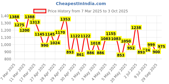 ajio.com berrylicious Women Embroidery Straight Kurta Set berrylicious Price History Graph from 7 Mar 2025 to 3 Oct 2025