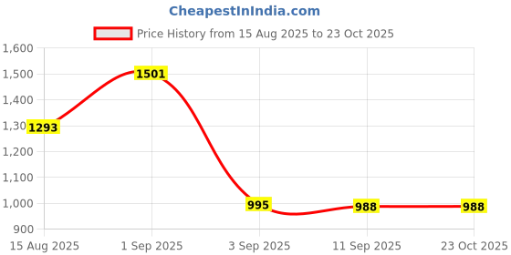 ajio.com berrylicious Women Embroidery Straight Kurta Set berrylicious Price History Graph from 15 Aug 2025 to 22 Oct 2025