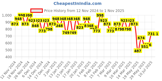 ajio.com berrylicious Women Floral A-line Kurta Set berrylicious Price History Graph from 12 Nov 2024 to 31 Oct 2025