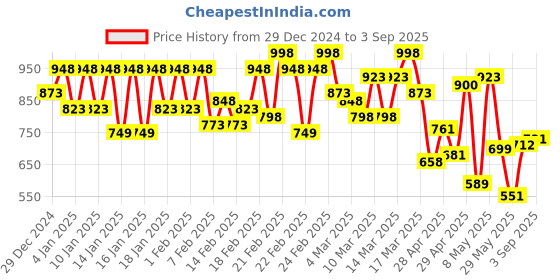 ajio.com berrylicious Women Floral A-line Kurta Set berrylicious Price History Graph from 29 Dec 2024 to 3 Sep 2025