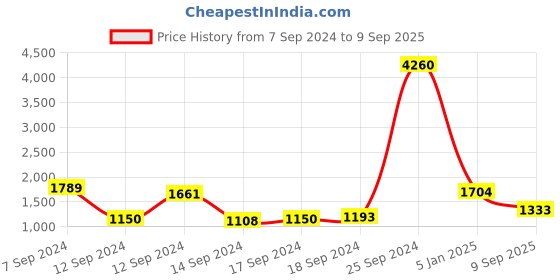 ajio.com berrylicious Women Floral Print Anarkali Kurta with Pants & Dupatta berrylicious Price History Graph from 7 Sep 2024 to 9 Sep 2025