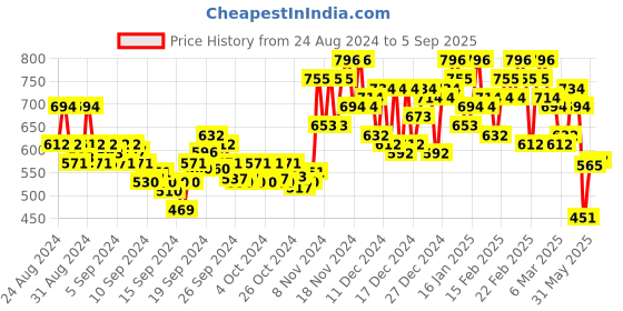 ajio.com berrylicious Women Ikat Print Straight Kurta with Pants & Dupatta berrylicious Price History Graph from 24 Aug 2024 to 5 Sep 2025
