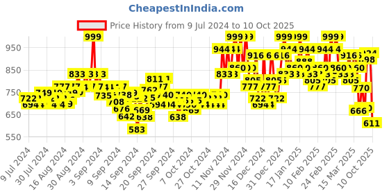 ajio.com berrylicious Women Leaf Print Straight Kurta Set with Dupatta berrylicious Price History Graph from 9 Jul 2024 to 10 Oct 2025
