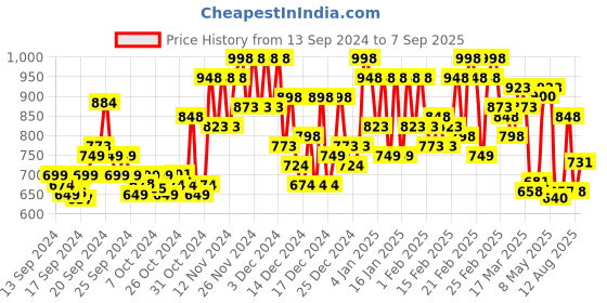 ajio.com berrylicious Women Printed Straight Kurta Set berrylicious Price History Graph from 13 Sep 2024 to 7 Sep 2025