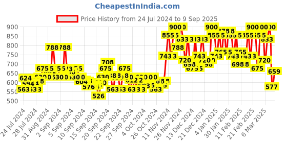 ajio.com berrylicious Women Printed Straight Kurta with Pants & Dupatta berrylicious Price History Graph from 24 Jul 2024 to 9 Sep 2025