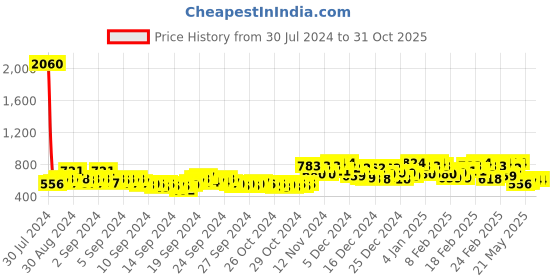 ajio.com berrylicious Women Printed Straight Kurta with Pants & Dupatta berrylicious Price History Graph from 30 Jul 2024 to 31 Oct 2025