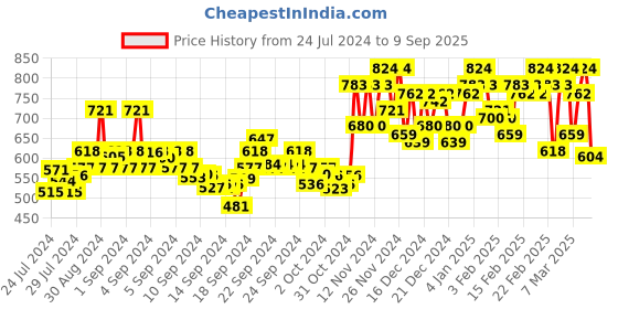 ajio.com berrylicious Women Printed Straight Kurta with Pants & Dupatta berrylicious Price History Graph from 24 Jul 2024 to 9 Sep 2025