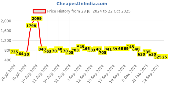 ajio.com berrypeckers Double Handle Tote Bag berrypeckers Price History Graph from 28 Jul 2024 to 22 Oct 2025