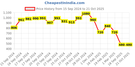 ajio.com berrypeckers Dual Handle Shoulder Bag berrypeckers Price History Graph from 15 Sep 2024 to 21 Oct 2025