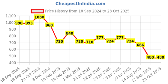 ajio.com berrypeckers Dual Handle Shoulder Bag berrypeckers Price History Graph from 18 Sep 2024 to 22 Oct 2025