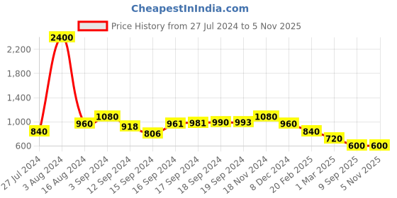 ajio.com berrypeckers Quilted Shoulder Bag with Zip Closure berrypeckers Price History Graph from 27 Jul 2024 to 5 Nov 2025