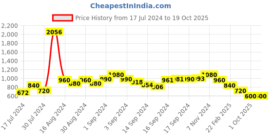 ajio.com berrypeckers Quilted Sling Bag with Detachable Strap berrypeckers Price History Graph from 17 Jul 2024 to 17 Oct 2025