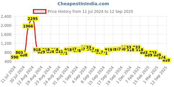 ajio.com berrypeckers Quilted Tote Bag berrypeckers Price History Graph from 11 Jul 2024 to 12 Sep 2025