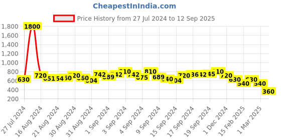 ajio.com berrypeckers Reptilian Pattern Sling Bag berrypeckers Price History Graph from 27 Jul 2024 to 12 Sep 2025