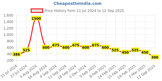 ajio.com berrypeckers Reptilian Print Envelope Clutch berrypeckers Price History Graph from 11 Jul 2024 to 12 Sep 2025