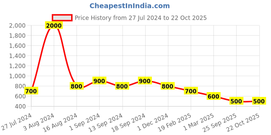 ajio.com berrypeckers Shoulder Bag with Zipper Closure berrypeckers Price History Graph from 27 Jul 2024 to 21 Oct 2025