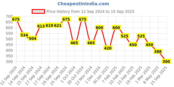 ajio.com berrypeckers Sling Bag with Chain Strap berrypeckers Price History Graph from 12 Sep 2024 to 15 Sep 2025