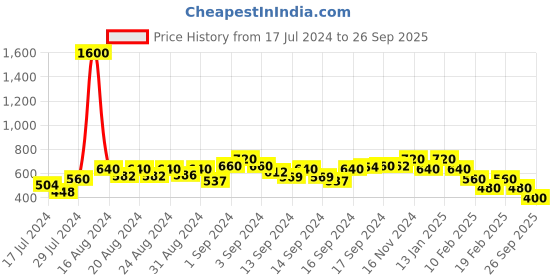 ajio.com berrypeckers Sling Bag with Detachable Strap berrypeckers Price History Graph from 17 Jul 2024 to 26 Sep 2025
