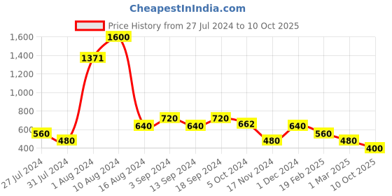 ajio.com berrypeckers Sling Bag with Flap Closure berrypeckers Price History Graph from 27 Jul 2024 to 10 Oct 2025