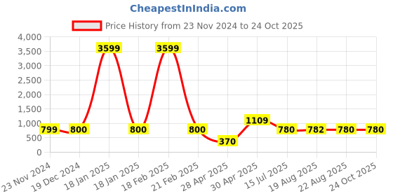 ajio.com bersache Flip flops featuring an EVA upper. bersache Price History Graph from 23 Nov 2024 to 24 Oct 2025