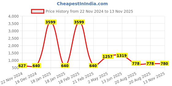 ajio.com bersache Flip flops featuring an EVA upper. bersache Price History Graph from 22 Nov 2024 to 13 Nov 2025