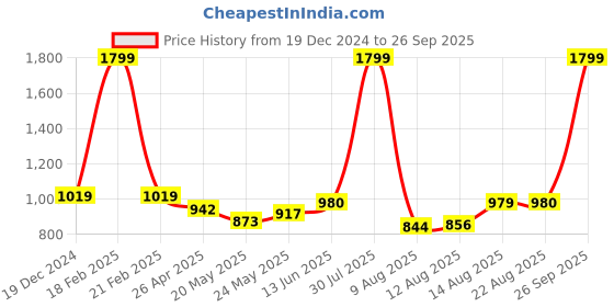 ajio.com bersache Men Clogs Sandals bersache Price History Graph from 19 Dec 2024 to 26 Sep 2025