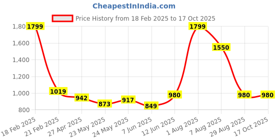 ajio.com bersache Men Clogs Sandals bersache Price History Graph from 18 Feb 2025 to 16 Oct 2025