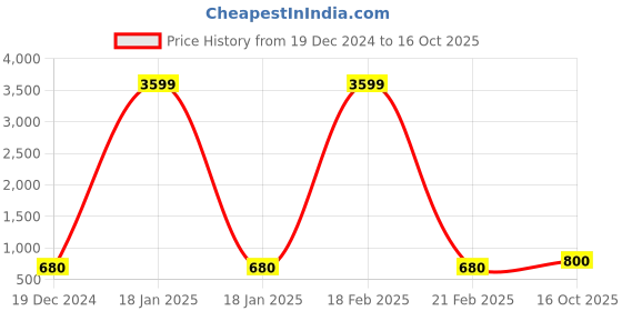 ajio.com bersache Men Flip Flops With EVA Upper bersache Price History Graph from 19 Dec 2024 to 16 Oct 2025