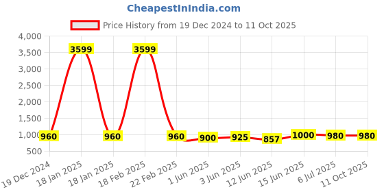 ajio.com bersache Men Flip Flops With EVA Upper bersache Price History Graph from 19 Dec 2024 to 11 Oct 2025