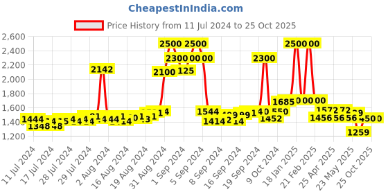 ajio.com bersache Men Lace-Up Round-Toe Shoes bersache Price History Graph from 11 Jul 2024 to 25 Oct 2025