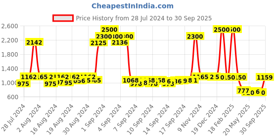ajio.com bersache Men Lace-Up Round-Toe Shoes bersache Price History Graph from 28 Jul 2024 to 30 Sep 2025