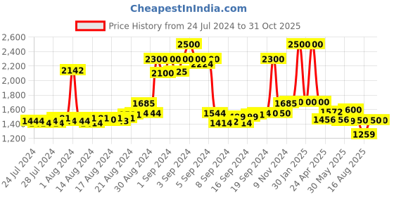 ajio.com bersache Men Lace-Up Round-Toe Shoes bersache Price History Graph from 24 Jul 2024 to 31 Oct 2025
