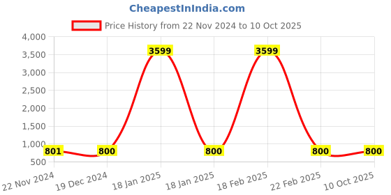 ajio.com bersache Men Perforated Slingback Clogs bersache Price History Graph from 22 Nov 2024 to 8 Oct 2025