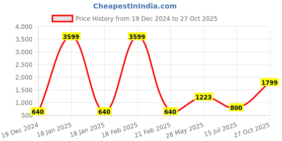 ajio.com bersache Men Perforated Slingback Clogs bersache Price History Graph from 19 Dec 2024 to 27 Oct 2025
