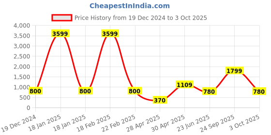ajio.com bersache Men Perforated Slingback Clogs bersache Price History Graph from 19 Dec 2024 to 3 Oct 2025