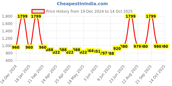 ajio.com bersache Men Perforated Slingback Clogs bersache Price History Graph from 19 Dec 2024 to 14 Oct 2025