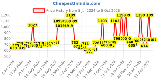 ajio.com bersache Men Perforated Slip-on Clogs bersache Price History Graph from 5 Jul 2024 to 4 Oct 2025