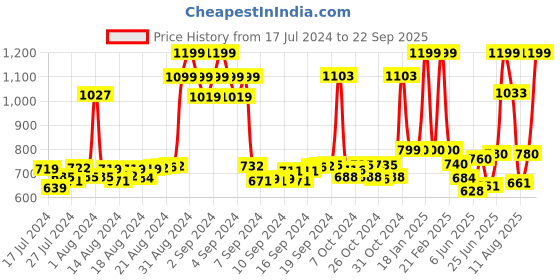 ajio.com bersache Men Perforated Slip-on Clogs bersache Price History Graph from 17 Jul 2024 to 22 Sep 2025